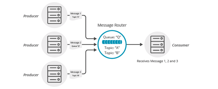 Diagram: Dotnet Queue Mapping